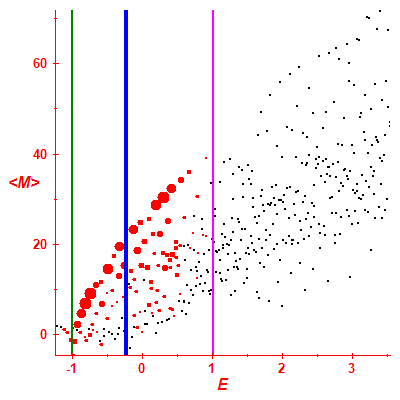 Peres lattice <M>